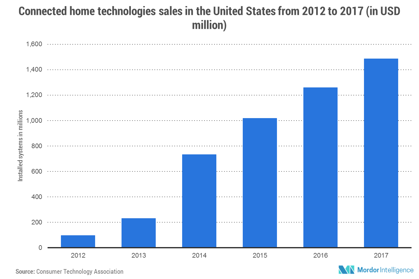 HVAC Equipment Market Size Share Analysis Forecast To 2018 2023